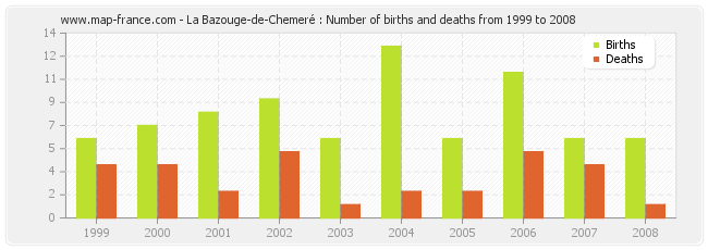 La Bazouge-de-Chemeré : Number of births and deaths from 1999 to 2008